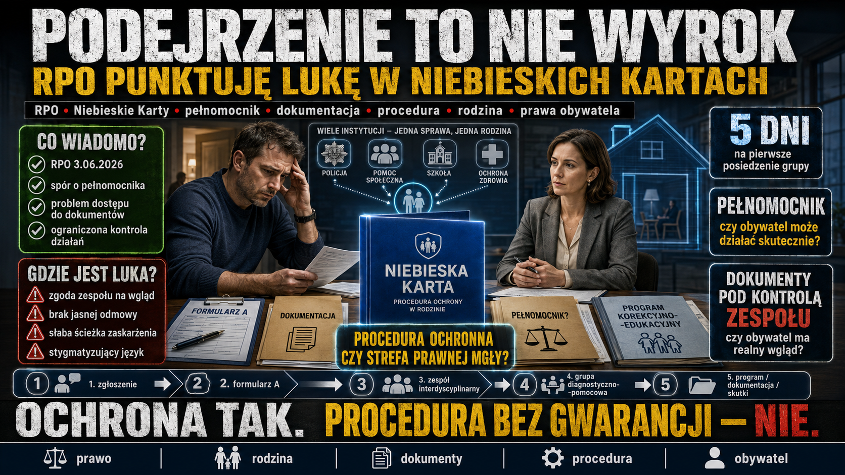 Podejrzenie nie może zastępować procedury. RPO punktuje lukę w Niebieskich Kartach.