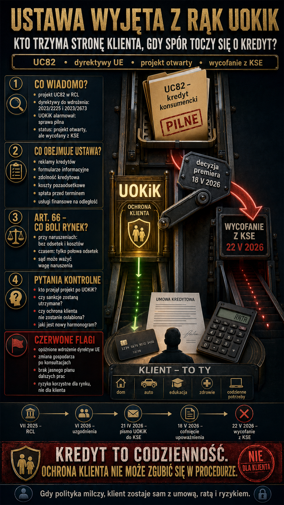 Ustawa wyjęta z rąk UOKiK Kredyt konsumencki ugrzązł tam gdzie klient powinien dostać ochronę2.png