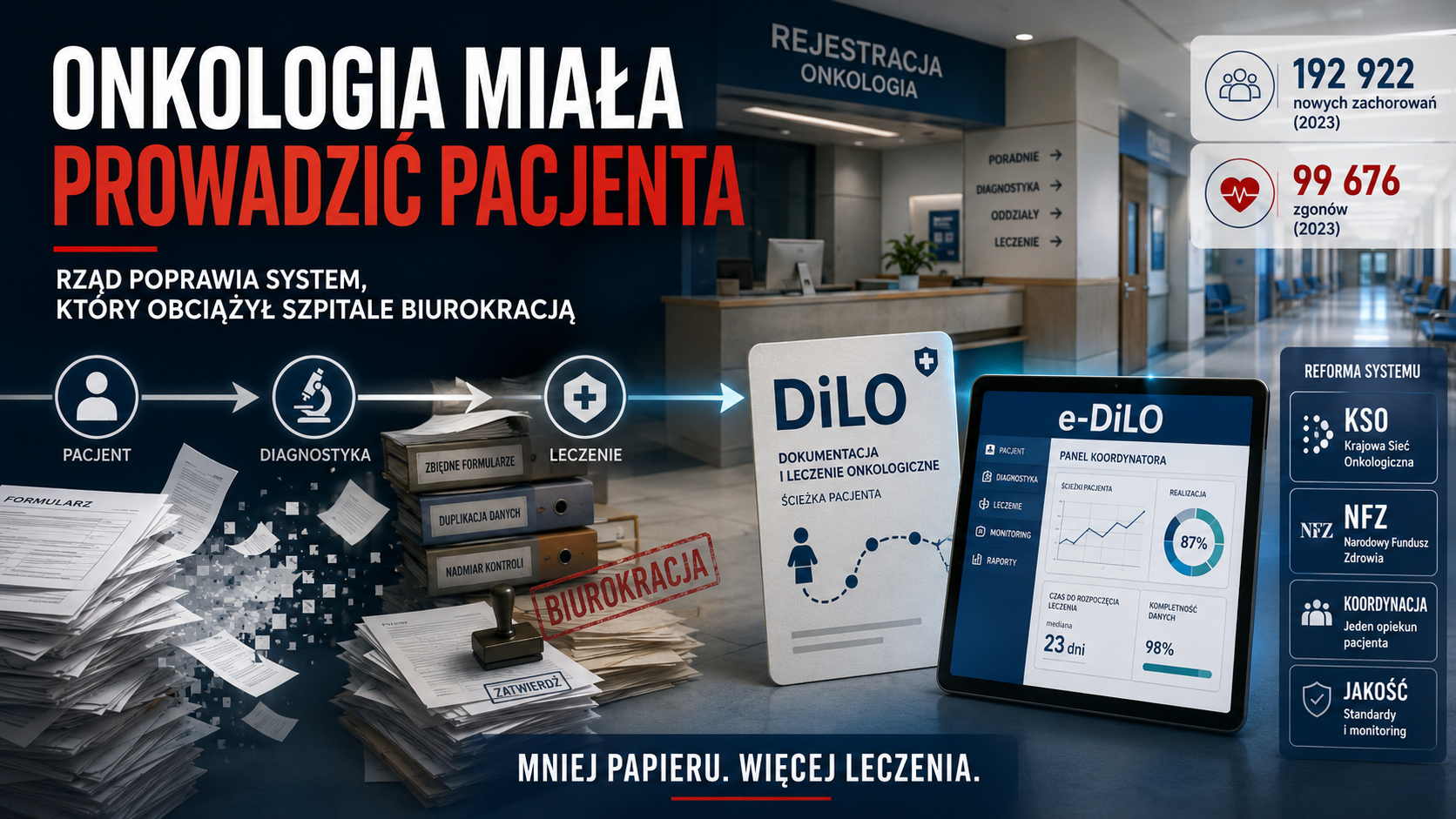 Onkologia miała prowadzić pacjenta. Rząd poprawia system, który obciążył szpitale biurokracją.