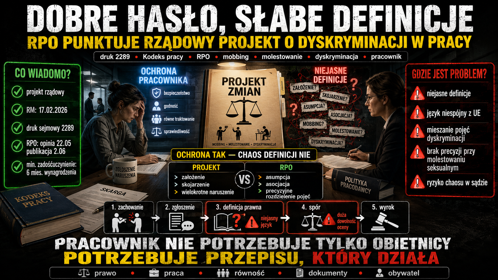 Dobre hasło, słabe definicje. RPO punktuje rządowy projekt o dyskryminacji w pracy.