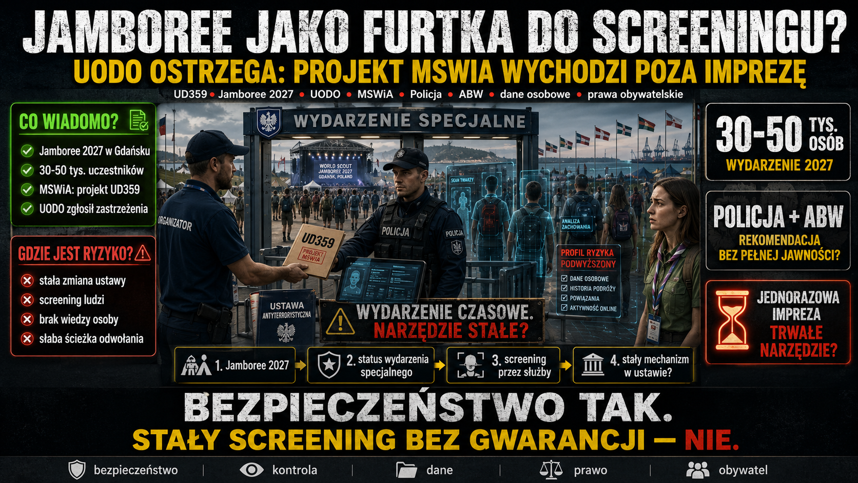 Jamboree jako furtka do stałego screeningu. UODO ostrzega, że projekt MSWiA wychodzi poza imprezę.