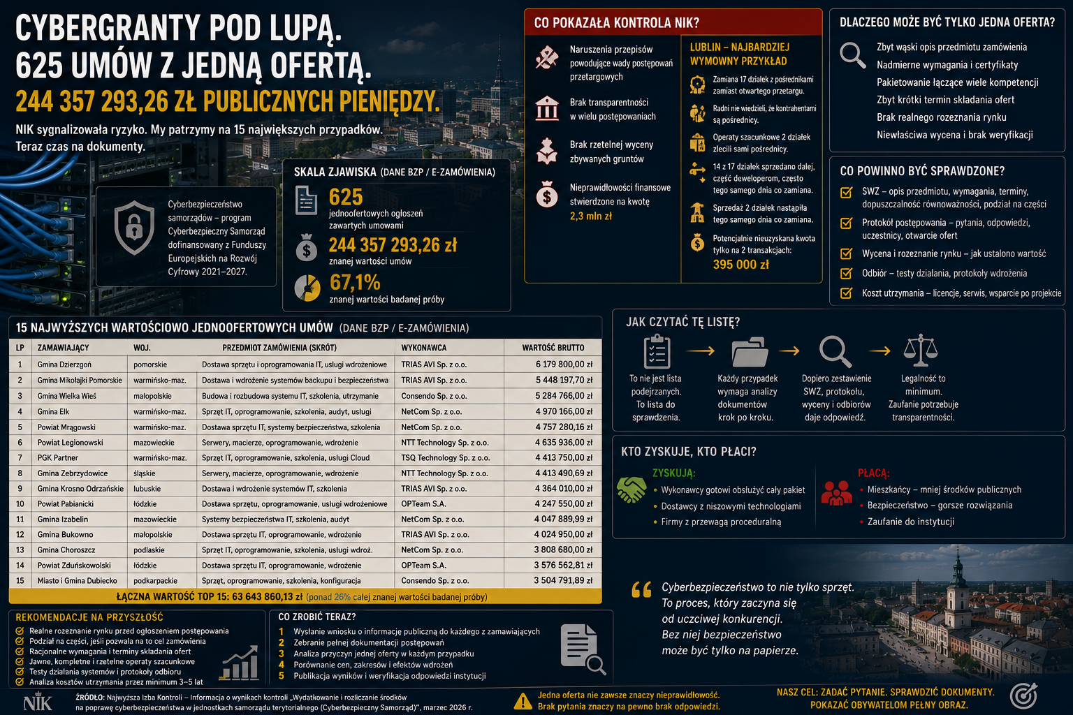 625 umów z jedną ofertą