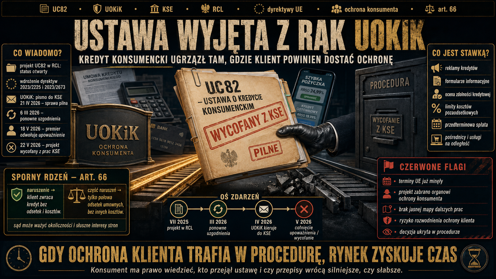 Ustawa wyjęta z rąk UOKiK Kredyt konsumencki ugrzązł tam gdzie klient powinien dostać ochronę1