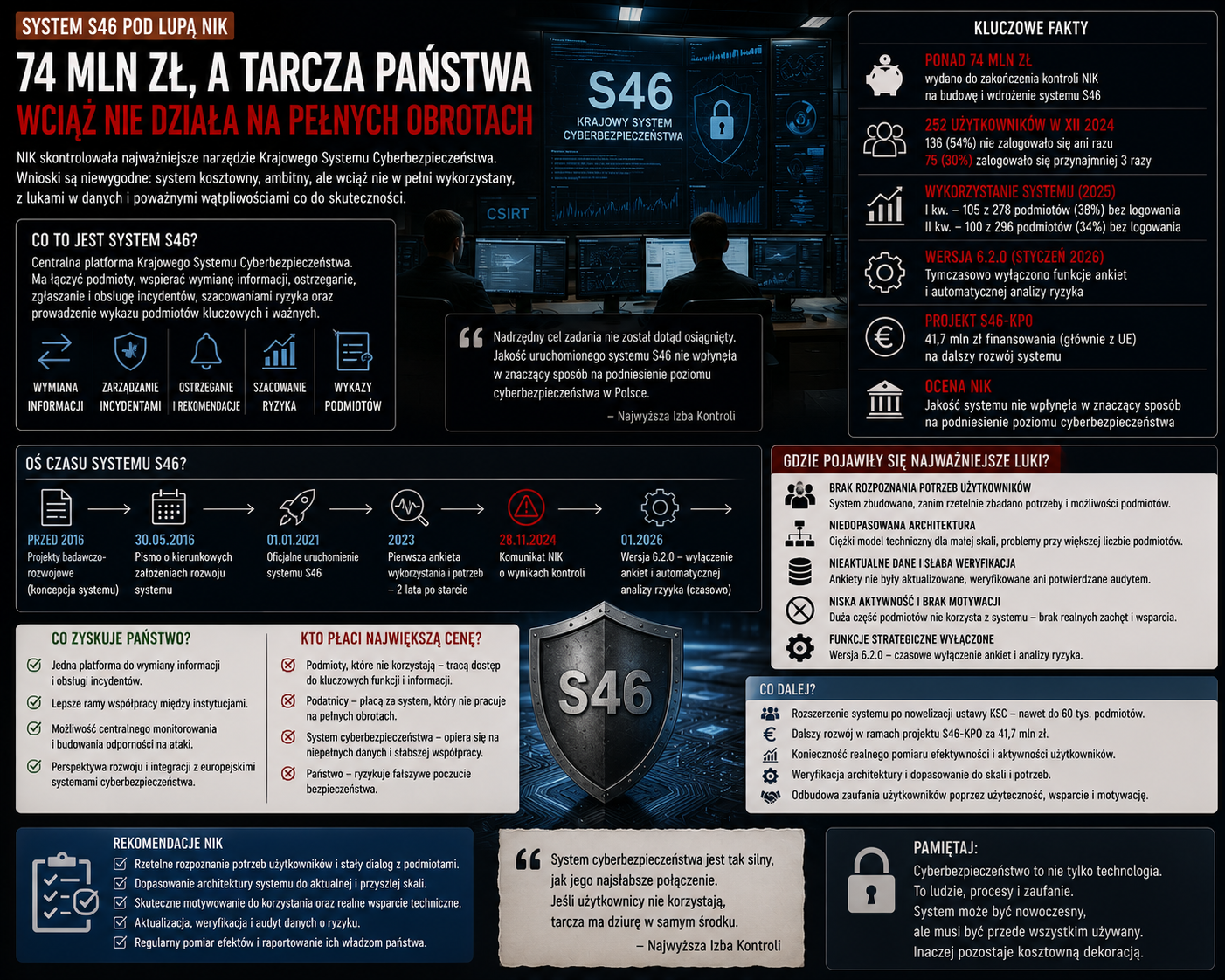74 mln cyber tarcza nie działa.