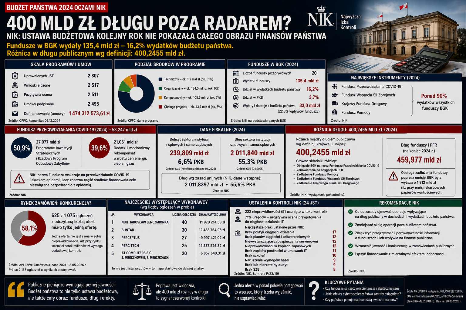 400 mld dług poza kontrolą