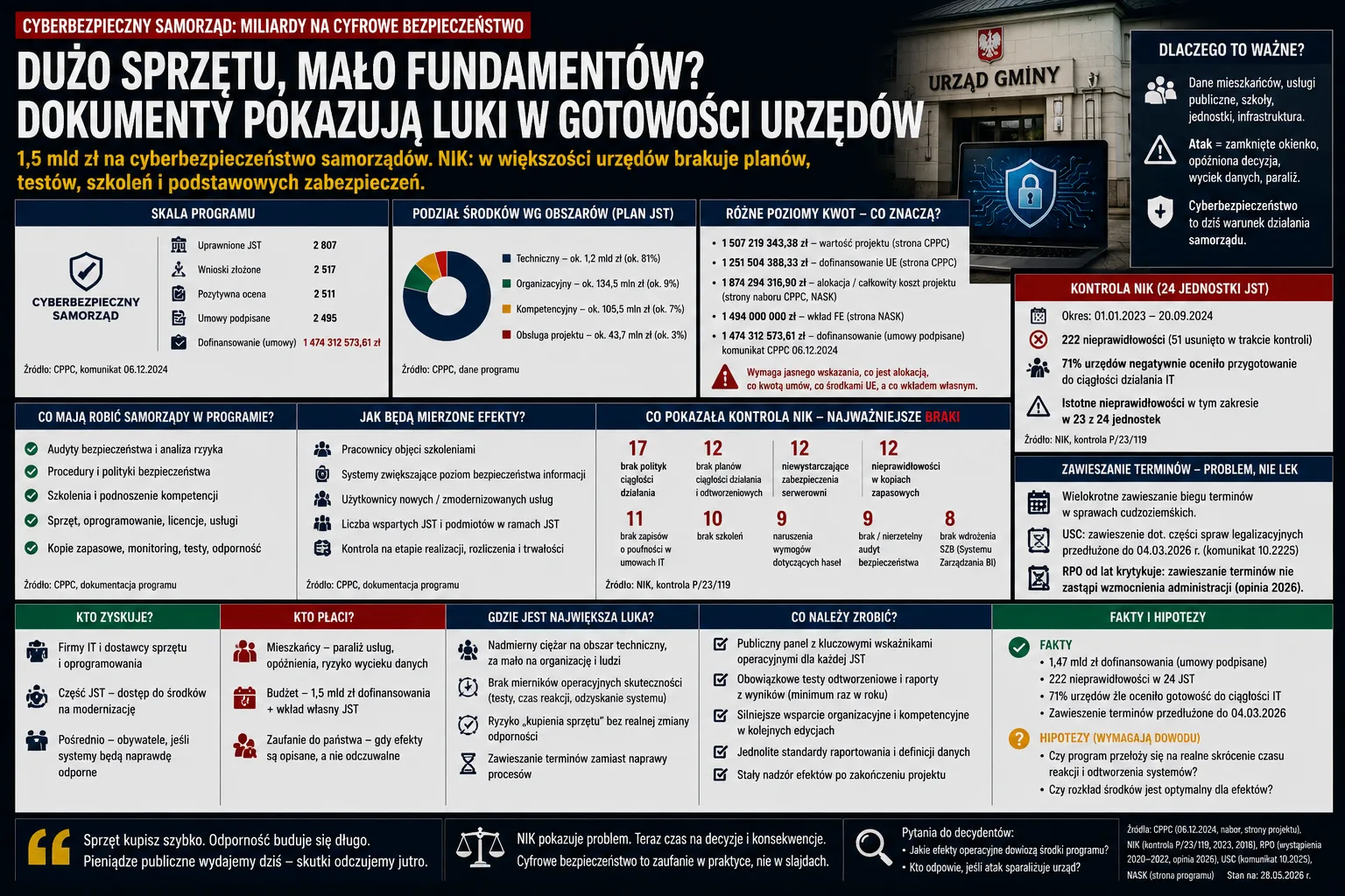 Newsy III – Cyber Gminy Wydmuszka