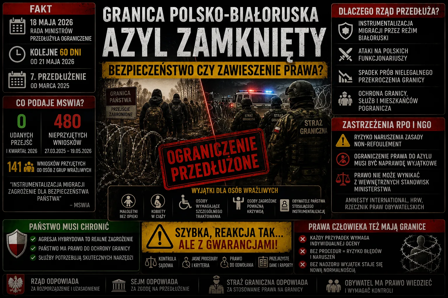 Polityka – Azyl Zamkniety Migracja
