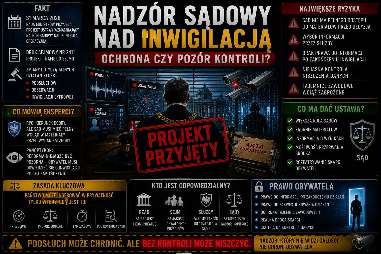 Polityka – Nadzor Sadowy Nad Inwigilacja