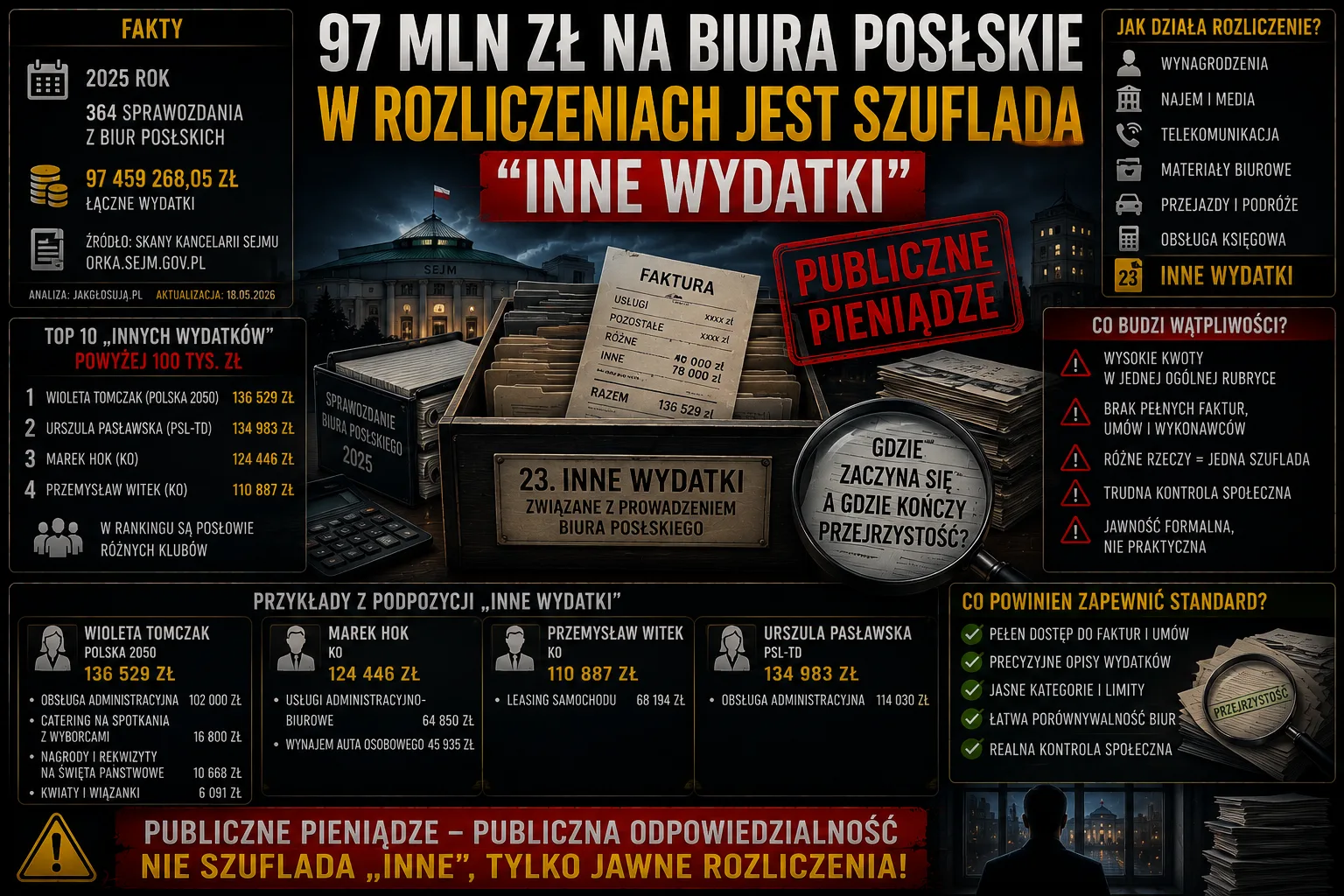 Polityka – Oswiadczenia Na Biura Poselskie Wydatki